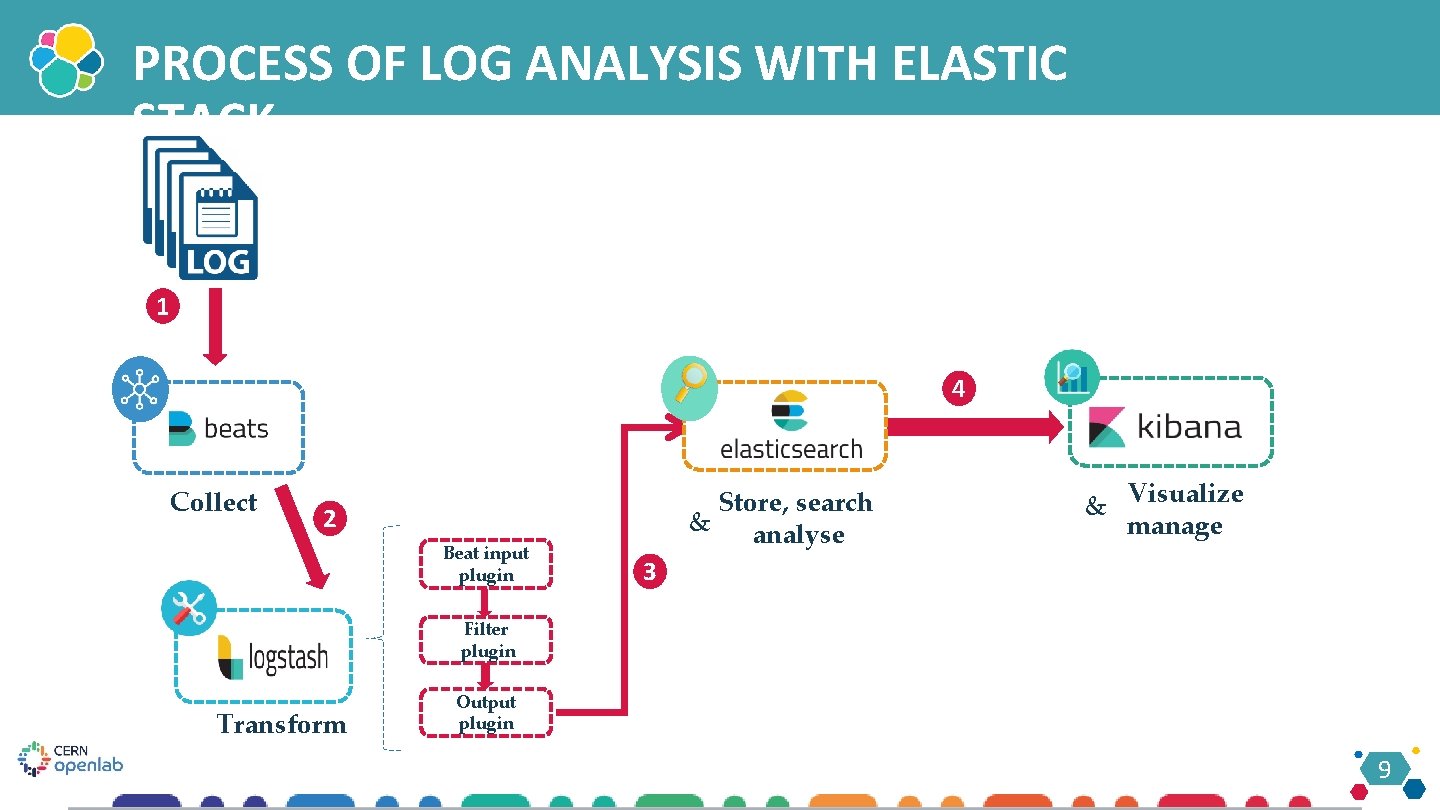 PROCESS OF LOG ANALYSIS WITH ELASTIC STACK 1 4 Collect Store, search & analyse PROCESS OF LOG ANALYSIS WITH ELASTIC STACK 1 4 Collect Store, search & analyse