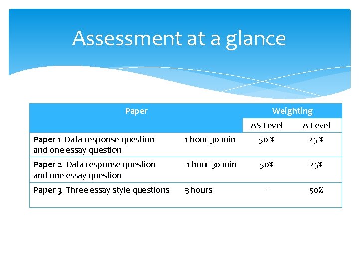 Assessment at a glance Paper Weighting AS Level A Level Paper 1 Data response