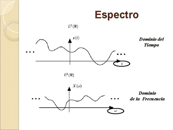 Espectro Dominio del Tiempo Dominio de la Frecuencia 