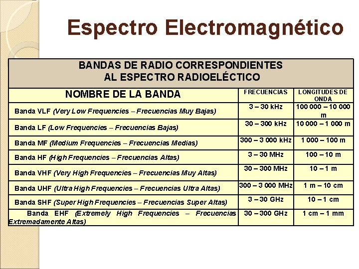 Espectro Electromagnético BANDAS DE RADIO CORRESPONDIENTES AL ESPECTRO RADIOELÉCTICO FRECUENCIAS LONGITUDES DE ONDA 3