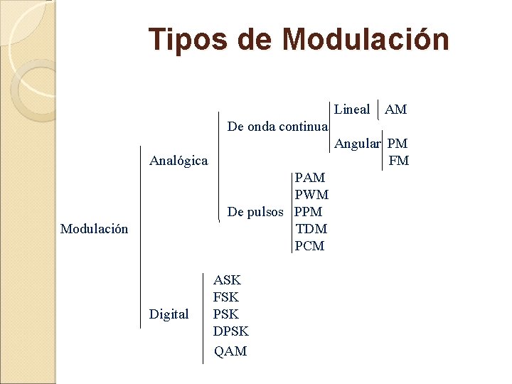 Tipos de Modulación Lineal AM De onda continua Angular PM FM Analógica PAM PWM