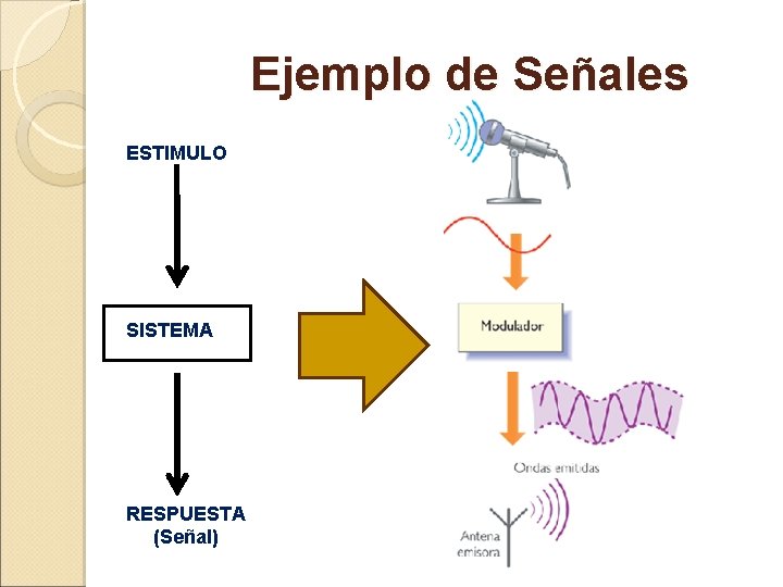 Ejemplo de Señales ESTIMULO SISTEMA RESPUESTA (Señal) 