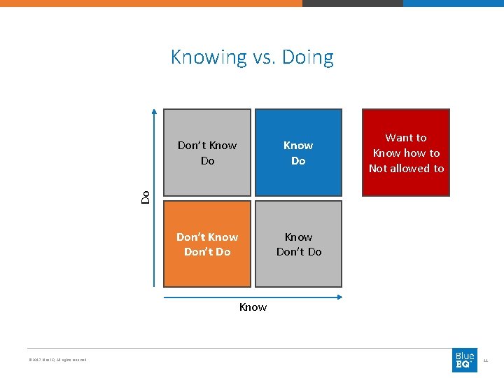 Knowing vs. Doing Know Do Don’t Know Don’t Do Want to Know how to