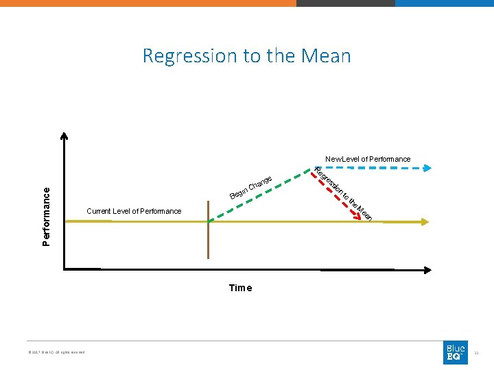 Regression to the Mean Performance New Level of Performance ge han C in g