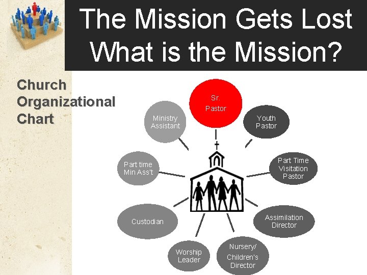 The Mission Gets Lost What is the Mission? Church Organizational Chart Sr. Pastor Ministry