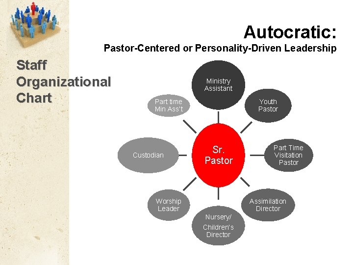 Autocratic: Pastor-Centered or Personality-Driven Leadership Staff Organizational Chart Ministry Assistant Youth Pastor Part time