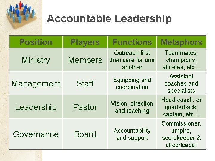 Accountable Leadership Position Ministry Management Leadership Governance Players Functions Metaphors Members Outreach first then