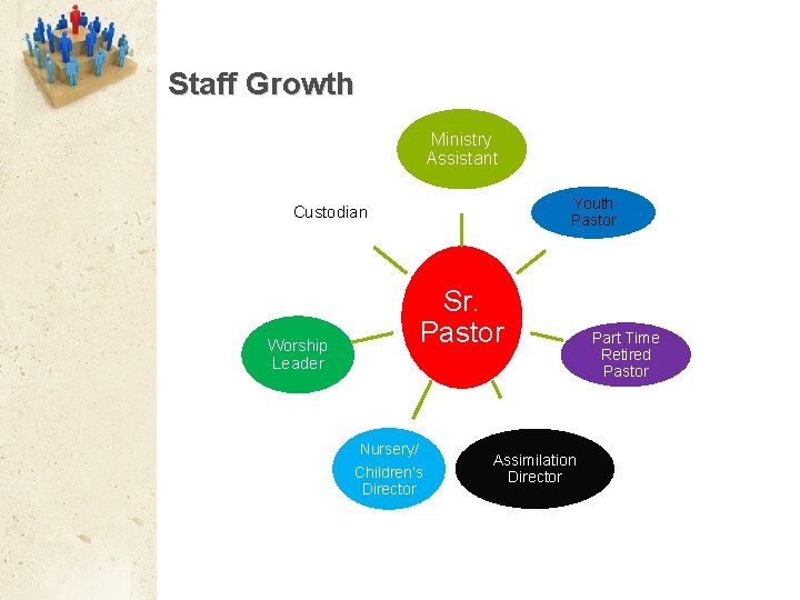 Staff Growth Ministry Assistant Youth Pastor Custodian Sr. Pastor Worship Leader Nursery/ Children’s Director