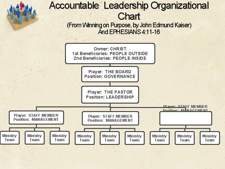 Accountable Leadership Organizational Chart (From Winning on Purpose, by John Edmund Kaiser) And EPHESIANS