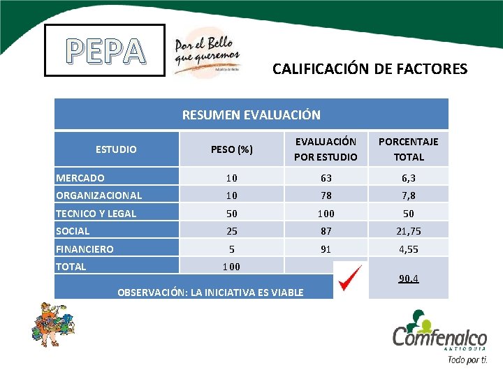 PEPA CALIFICACIÓN DE FACTORES RESUMEN EVALUACIÓN PESO (%) EVALUACIÓN POR ESTUDIO PORCENTAJE TOTAL MERCADO