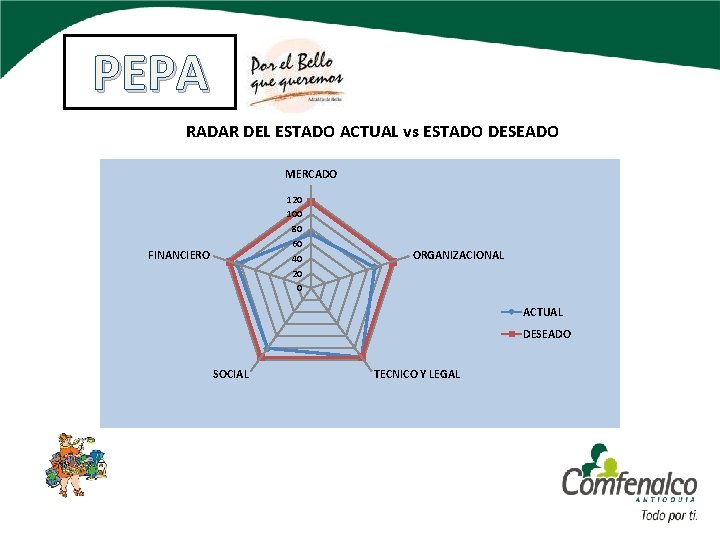 PEPA RADAR DEL ESTADO ACTUAL vs ESTADO DESEADO MERCADO 120 100 80 60 40