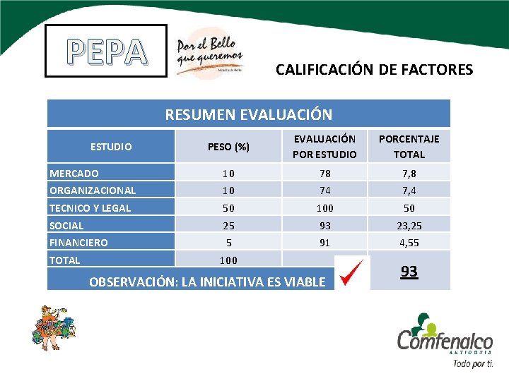 PEPA CALIFICACIÓN DE FACTORES RESUMEN EVALUACIÓN PESO (%) EVALUACIÓN POR ESTUDIO PORCENTAJE TOTAL MERCADO