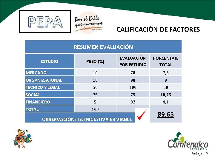 PEPA CALIFICACIÓN DE FACTORES RESUMEN EVALUACIÓN PESO (%) EVALUACIÓN POR ESTUDIO PORCENTAJE TOTAL MERCADO