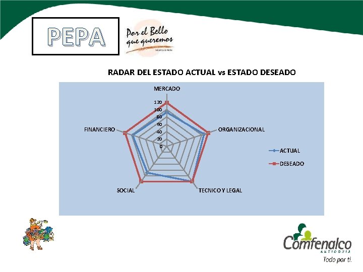 PEPA RADAR DEL ESTADO ACTUAL vs ESTADO DESEADO MERCADO 120 100 80 60 40