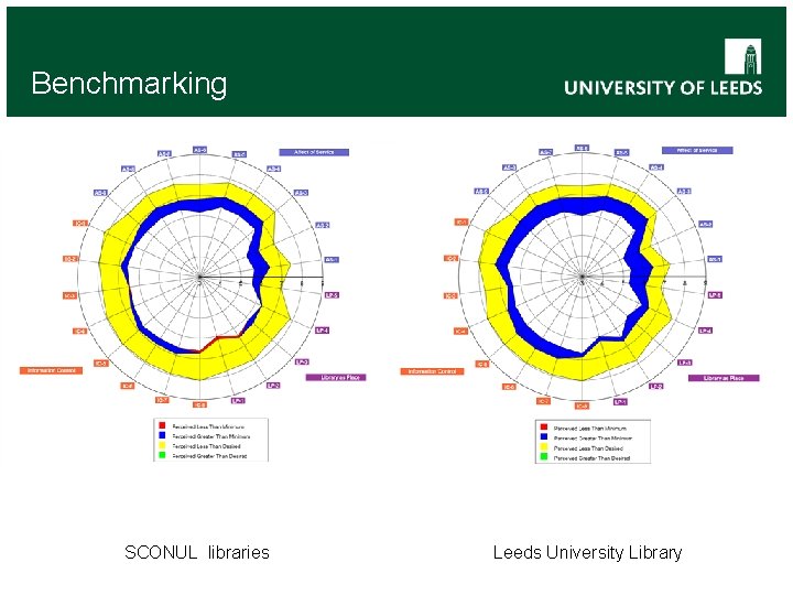 Benchmarking SCONUL libraries Leeds University Library 