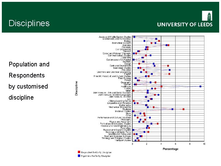 Disciplines Population and Respondents by customised discipline 