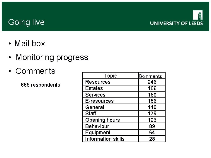 Going live • Mail box • Monitoring progress • Comments 865 respondents Topic Resources