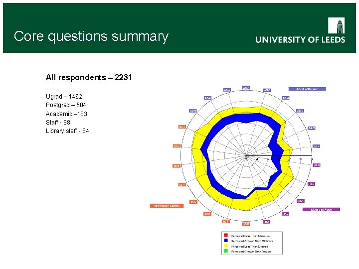 Core questions summary All respondents – 2231 Ugrad – 1462 Postgrad – 504 Academic