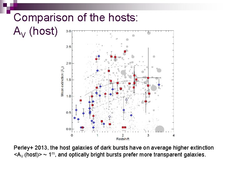 Comparison of the hosts: AV (host) Perley+ 2013, the host galaxies of dark bursts
