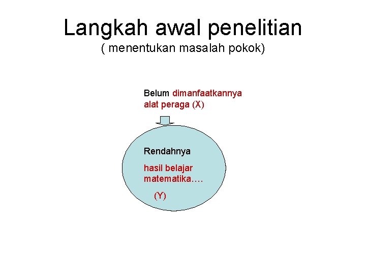 Langkah awal penelitian ( menentukan masalah pokok) Belum dimanfaatkannya alat peraga (X) Rendahnya hasil