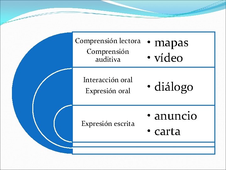 Comprensión lectora Comprensión auditiva Interacción oral Expresión escrita • mapas • vídeo • diálogo