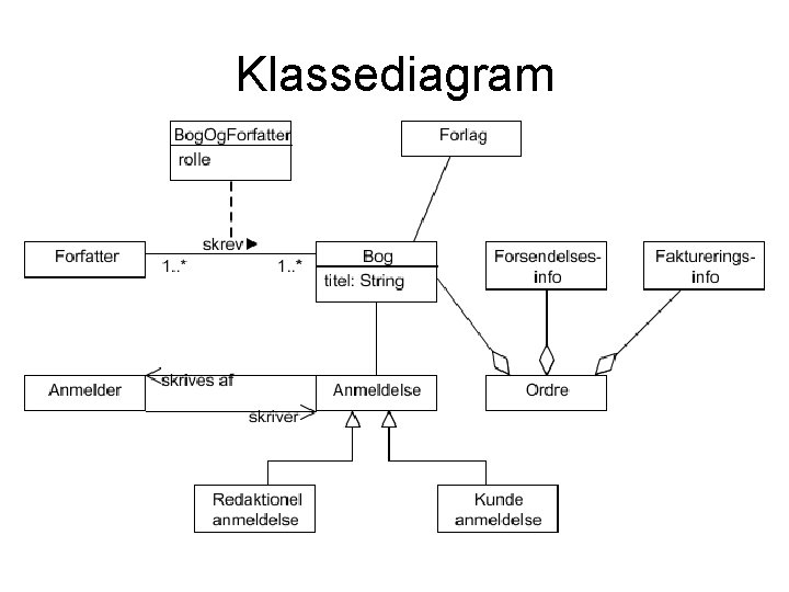 Klassediagram 