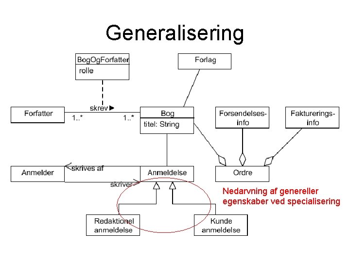 Generalisering Nedarvning af genereller egenskaber ved specialisering 