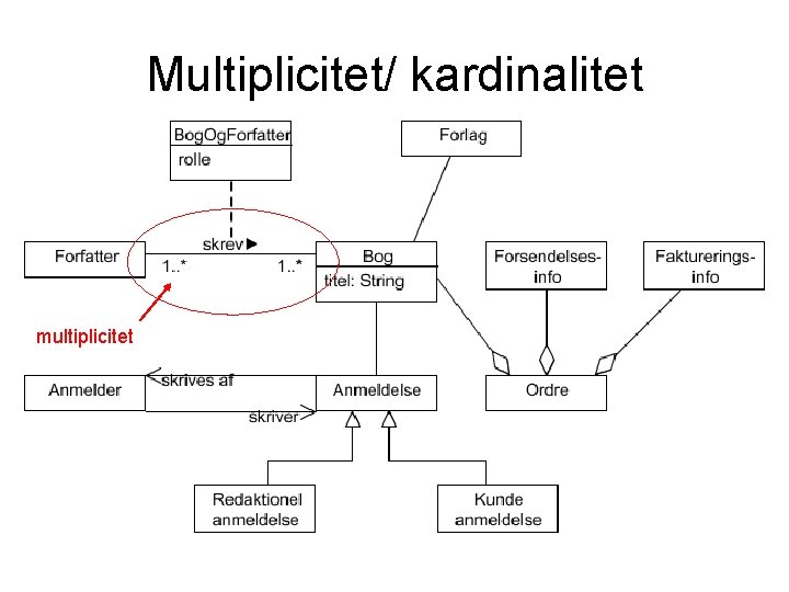 Multiplicitet/ kardinalitet multiplicitet 