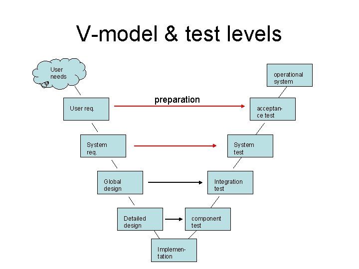 V-model & test levels User needs operational system preparation acceptance test User req. System