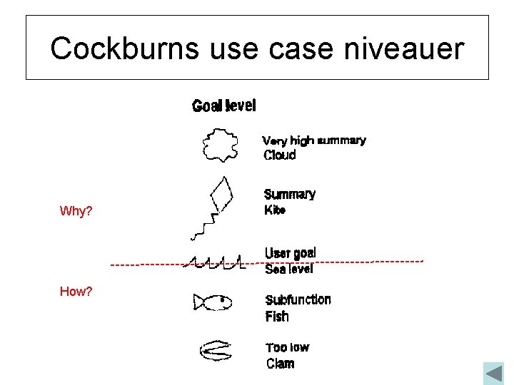 Cockburns use case niveauer Why? How? 