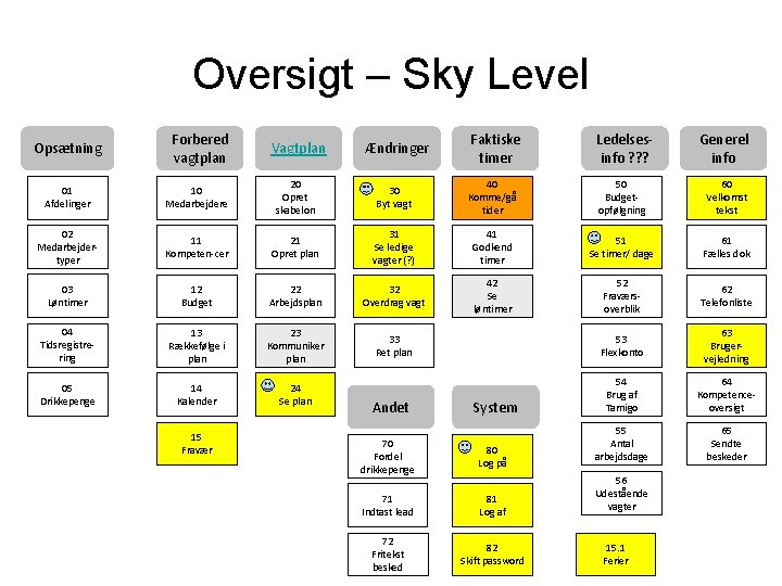 Oversigt – Sky Level Opsætning Forbered vagtplan Vagtplan Ændringer Faktiske timer Ledelsesinfo ? ?