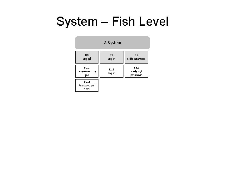 System – Fish Level 8. System 80 Log på 81 Log af 82 Skift
