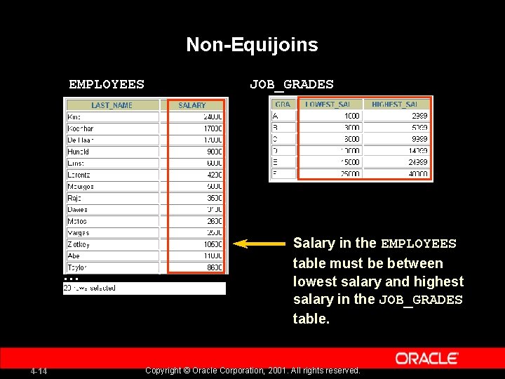 Non-Equijoins EMPLOYEES … 4 -14 JOB_GRADES Salary in the EMPLOYEES table must be between