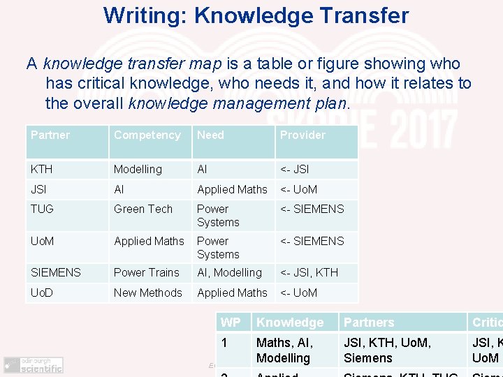 Writing: Knowledge Transfer A knowledge transfer map is a table or figure showing who