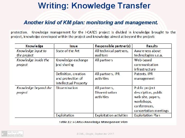 Writing: Knowledge Transfer Another kind of KM plan: monitoring and management. ECML, Skopje, September