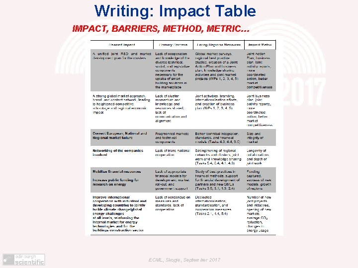 Writing: Impact Table IMPACT, BARRIERS, METHOD, METRIC… ECML, Skopje, September 2017 