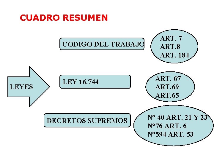 CUADRO RESUMEN CODIGO DEL TRABAJO LEYES LEY 16. 744 DECRETOS SUPREMOS ART. 7 ART.