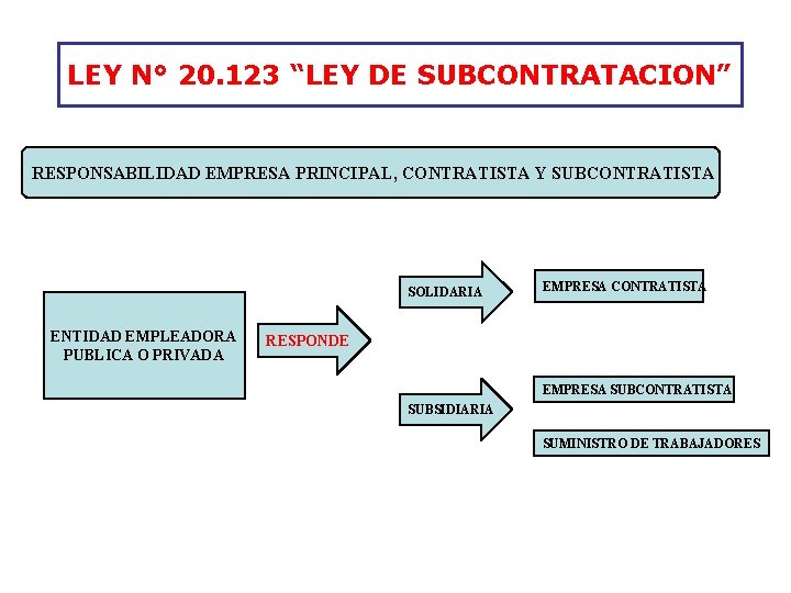 LEY N° 20. 123 “LEY DE SUBCONTRATACION” RESPONSABILIDAD EMPRESA PRINCIPAL, CONTRATISTA Y SUBCONTRATISTA SOLIDARIA