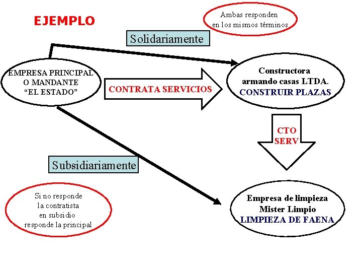 Ambas responden en los mismos términos EJEMPLO Solidariamente EMPRESA PRINCIPAL O MANDANTE “EL ESTADO”
