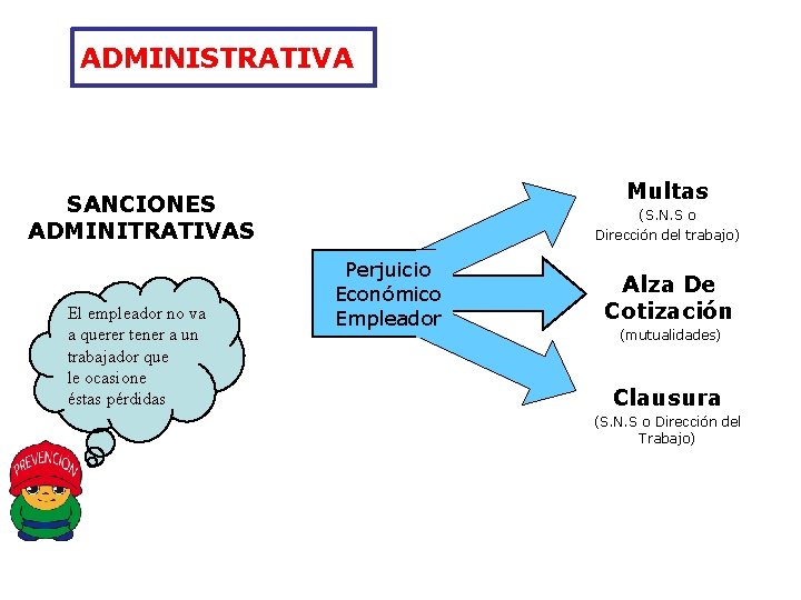 ADMINISTRATIVA Multas SANCIONES ADMINITRATIVAS El empleador no va a querer tener a un trabajador