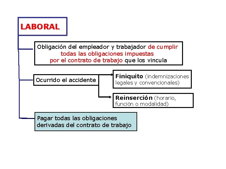 LABORAL Obligación del empleador y trabajador de cumplir todas las obligaciones impuestas por el