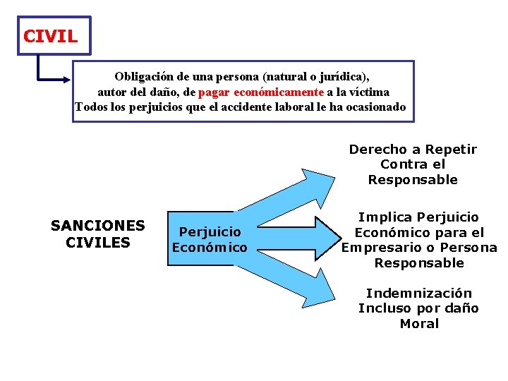 CIVIL Obligación de una persona (natural o jurídica), autor del daño, de pagar económicamente