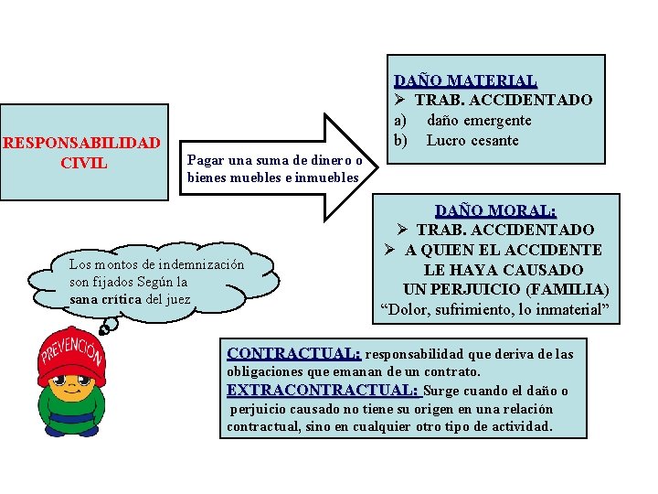 RESPONSABILIDAD CIVIL DAÑO MATERIAL Ø TRAB. ACCIDENTADO a) daño emergente b) Lucro cesante Pagar