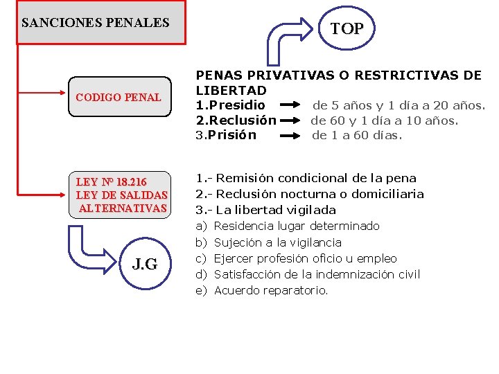 SANCIONES PENALES CODIGO PENAL LEY N° 18. 216 LEY DE SALIDAS ALTERNATIVAS J. G