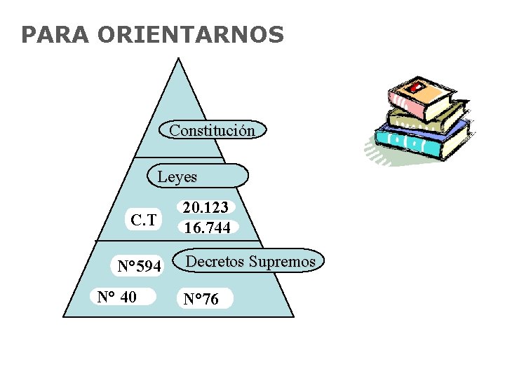 PARA ORIENTARNOS Constitución Leyes C. T N° 594 N° 40 20. 123 16. 744