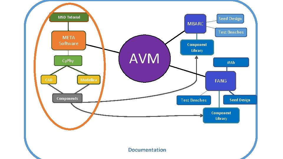 MSD Tutorial MBARC Test Benches META Software AVM Cy. Phy CAD Seed Design Component