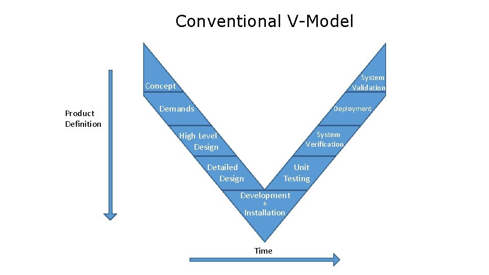 Conventional V-Model System Validation Concept Product Definition Demands Deployment System Verification High Level Design