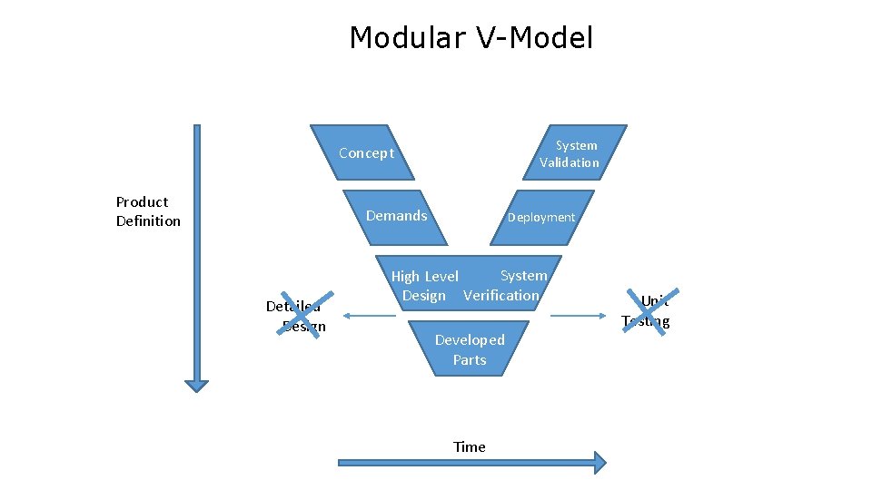 Modular V-Model System Validation Concept Product Definition Demands Detailed Design Deployment System High Level