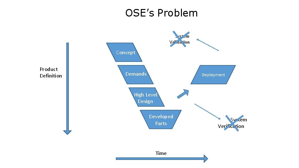 OSE’s Problem System Validation Concept Product Definition Demands Deployment High Level Design Developed Parts