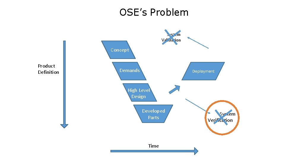 OSE’s Problem System Validation Concept Product Definition Demands Deployment High Level Design Developed Parts
